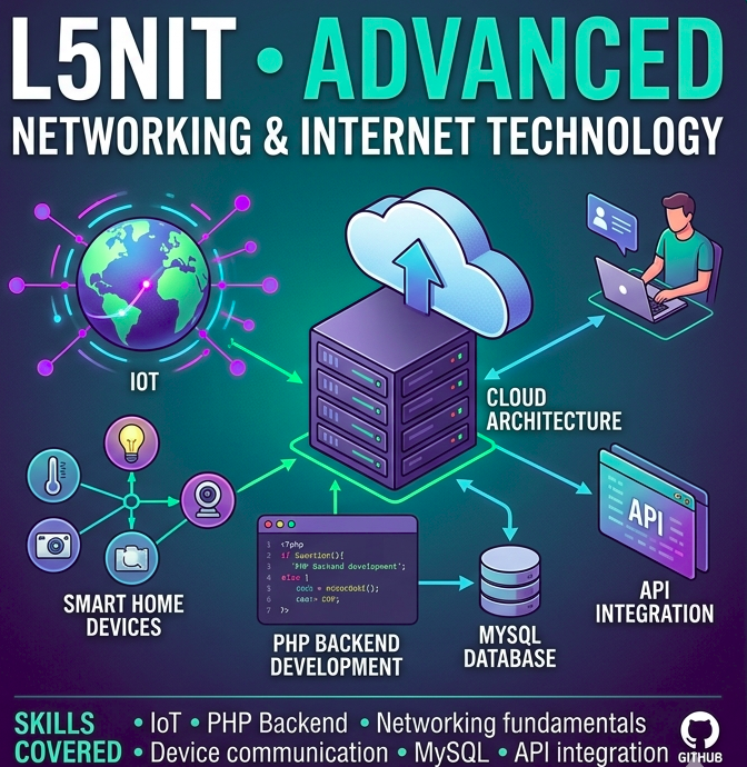 L5NIT – Networking & Internet Technology